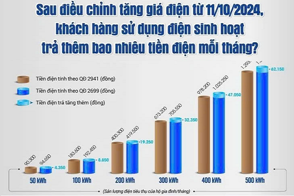 Bộ Công Thương ban hành Quy định mới về giá bán điện